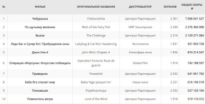 Хоккейно-дворцовый уикенд: пять новинок в топ‑6, вырезанный Путин и провал «Белого списка»
